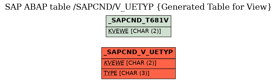 E-R Diagram for table /SAPCND/V_UETYP (Generated Table for View)