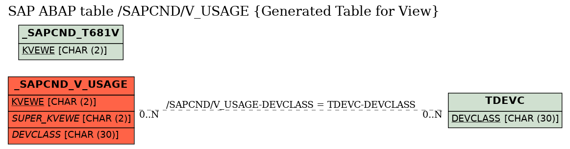 E-R Diagram for table /SAPCND/V_USAGE (Generated Table for View)