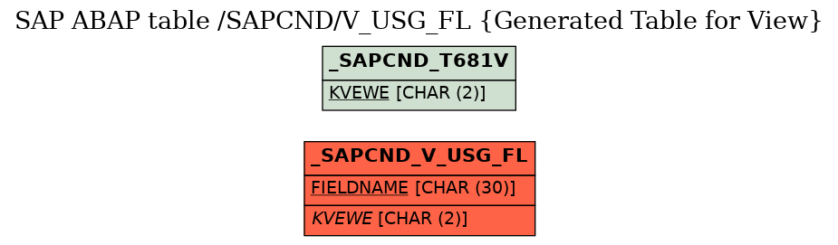 E-R Diagram for table /SAPCND/V_USG_FL (Generated Table for View)