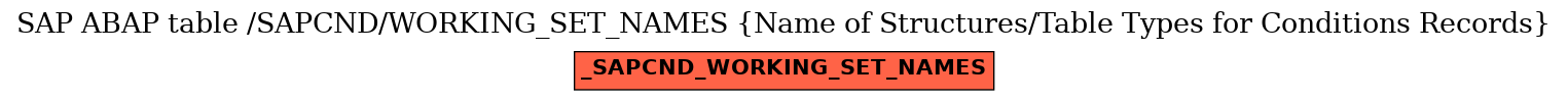 E-R Diagram for table /SAPCND/WORKING_SET_NAMES (Name of Structures/Table Types for Conditions Records)