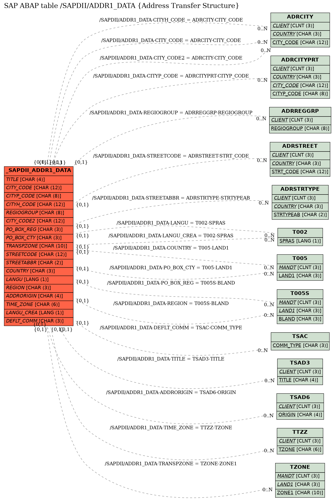 E-R Diagram for table /SAPDII/ADDR1_DATA (Address Transfer Structure)