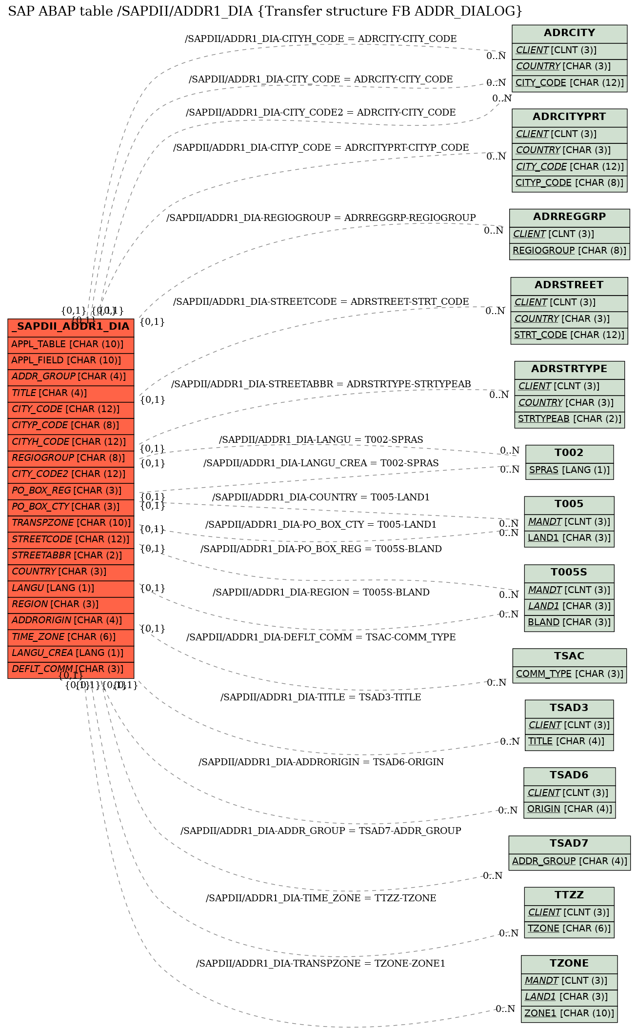 E-R Diagram for table /SAPDII/ADDR1_DIA (Transfer structure FB ADDR_DIALOG)