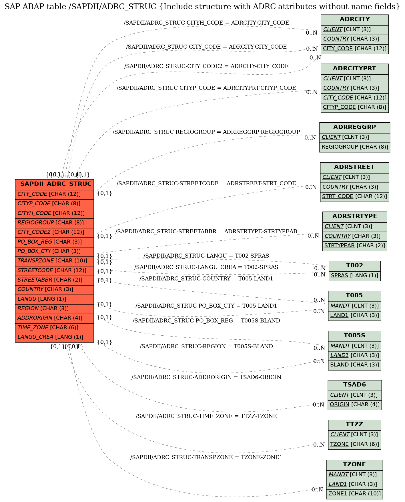 E-R Diagram for table /SAPDII/ADRC_STRUC (Include structure with ADRC attributes without name fields)