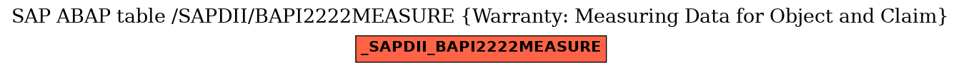 E-R Diagram for table /SAPDII/BAPI2222MEASURE (Warranty: Measuring Data for Object and Claim)