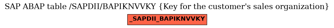 E-R Diagram for table /SAPDII/BAPIKNVVKY (Key for the customer's sales organization)