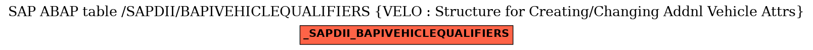 E-R Diagram for table /SAPDII/BAPIVEHICLEQUALIFIERS (VELO : Structure for Creating/Changing Addnl Vehicle Attrs)