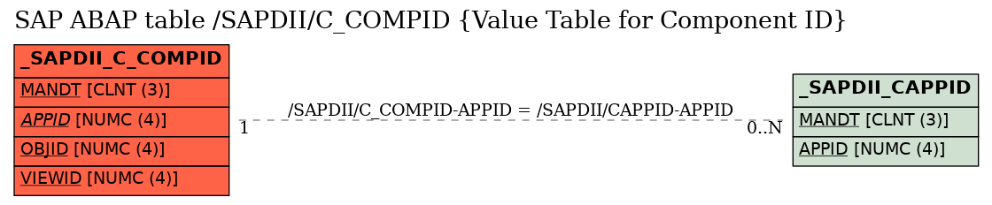 E-R Diagram for table /SAPDII/C_COMPID (Value Table for Component ID)