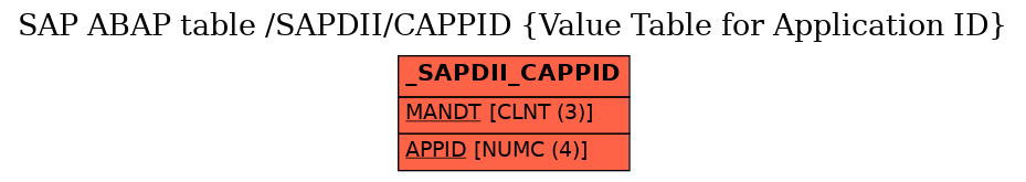 E-R Diagram for table /SAPDII/CAPPID (Value Table for Application ID)