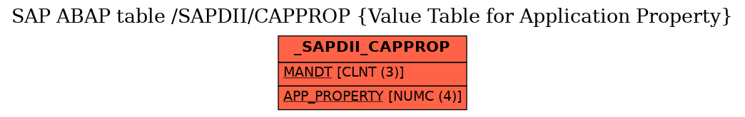 E-R Diagram for table /SAPDII/CAPPROP (Value Table for Application Property)