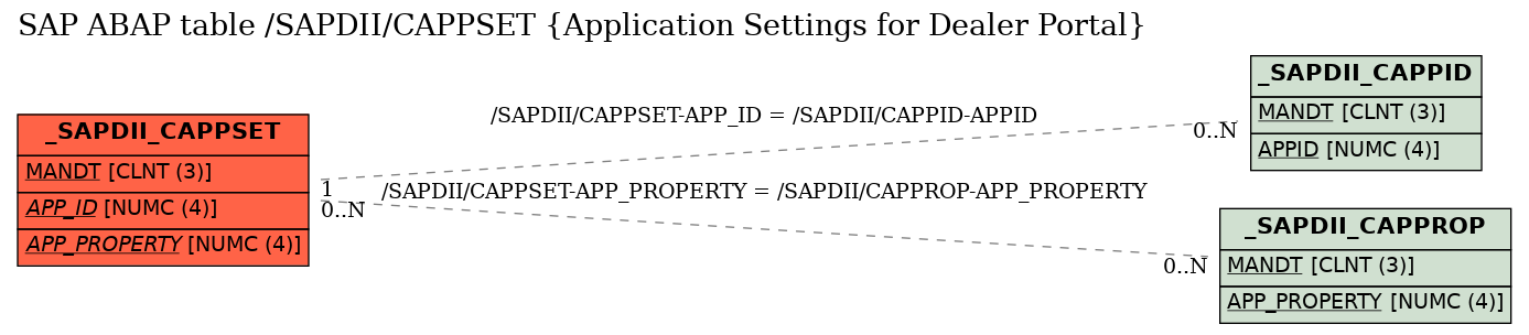 E-R Diagram for table /SAPDII/CAPPSET (Application Settings for Dealer Portal)