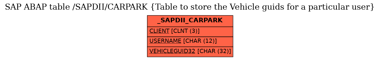 E-R Diagram for table /SAPDII/CARPARK (Table to store the Vehicle guids for a particular user)