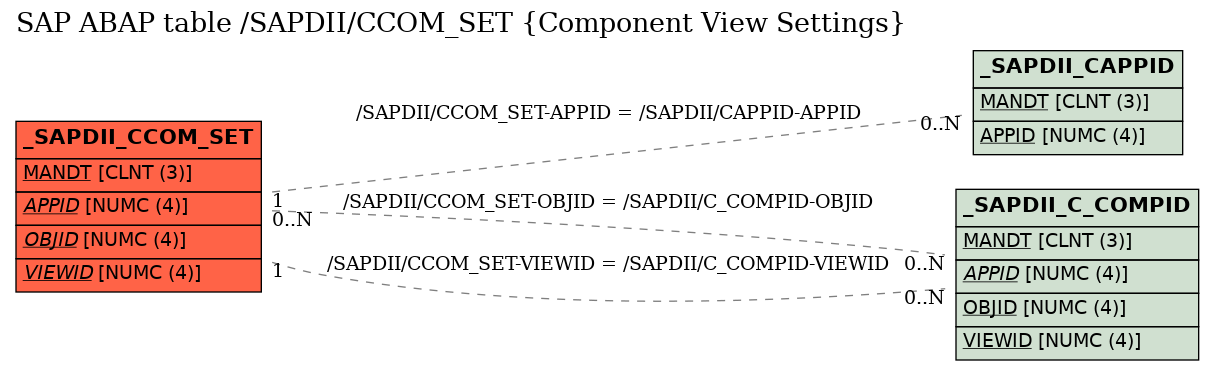 E-R Diagram for table /SAPDII/CCOM_SET (Component View Settings)