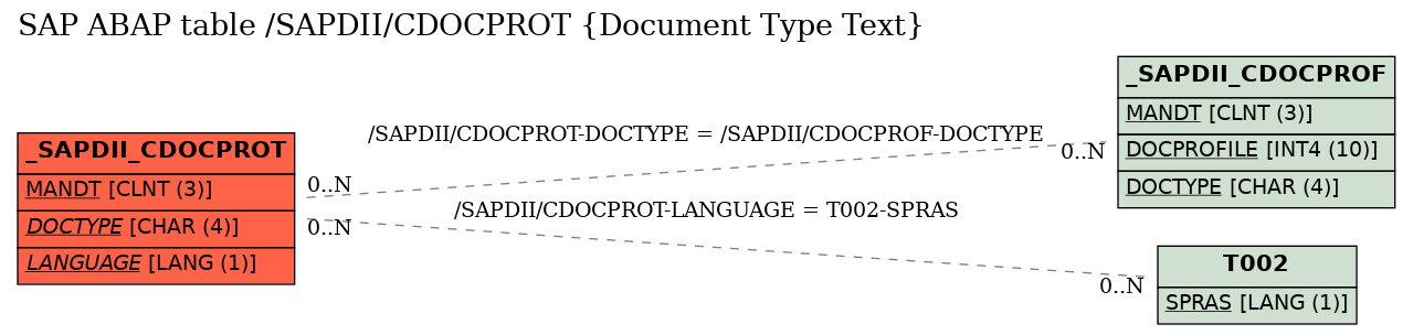 E-R Diagram for table /SAPDII/CDOCPROT (Document Type Text)