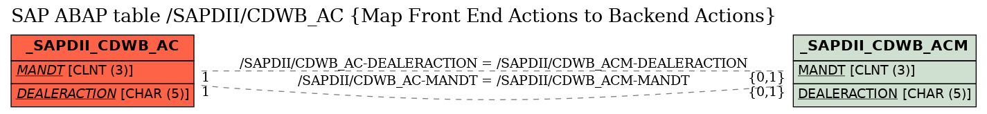 E-R Diagram for table /SAPDII/CDWB_AC (Map Front End Actions to Backend Actions)