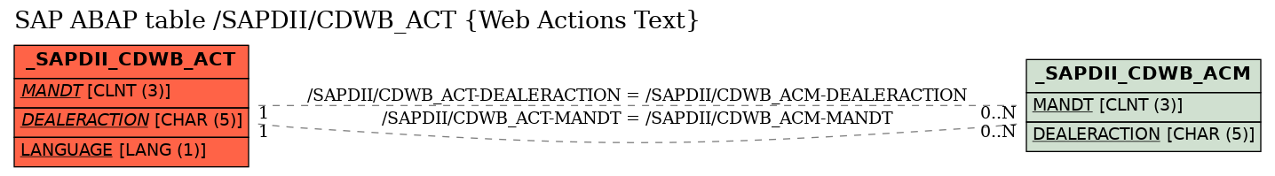 E-R Diagram for table /SAPDII/CDWB_ACT (Web Actions Text)