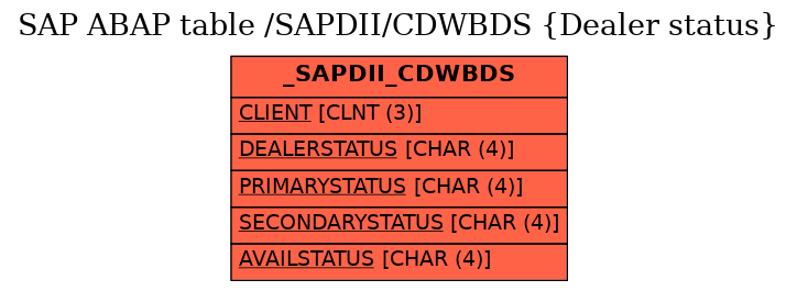 E-R Diagram for table /SAPDII/CDWBDS (Dealer status)