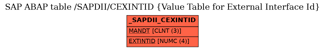 E-R Diagram for table /SAPDII/CEXINTID (Value Table for External Interface Id)