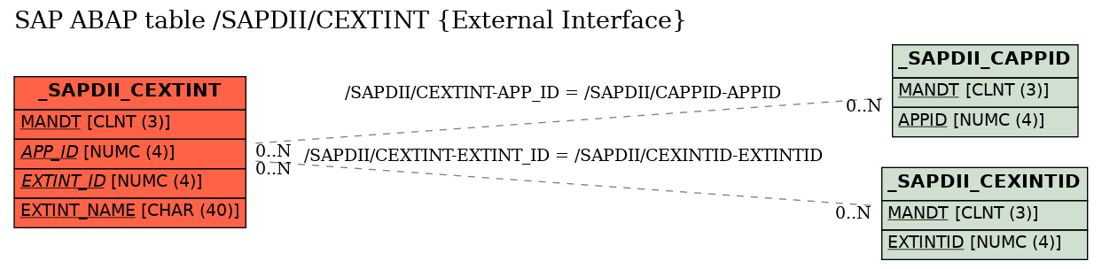 E-R Diagram for table /SAPDII/CEXTINT (External Interface)