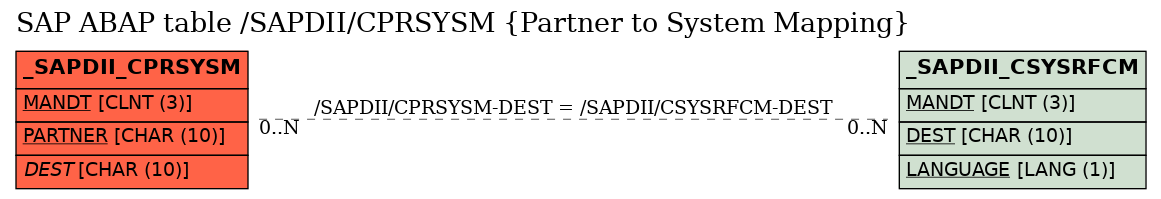 E-R Diagram for table /SAPDII/CPRSYSM (Partner to System Mapping)