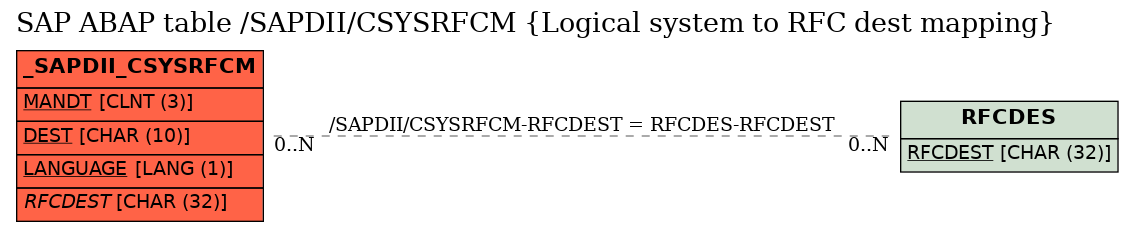 E-R Diagram for table /SAPDII/CSYSRFCM (Logical system to RFC dest mapping)