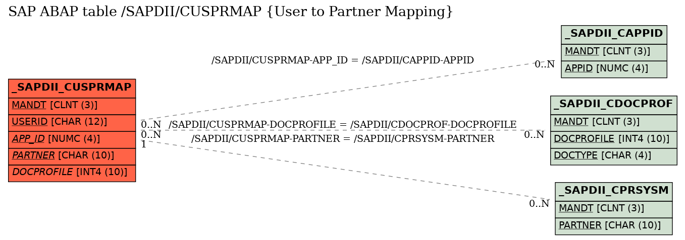 E-R Diagram for table /SAPDII/CUSPRMAP (User to Partner Mapping)