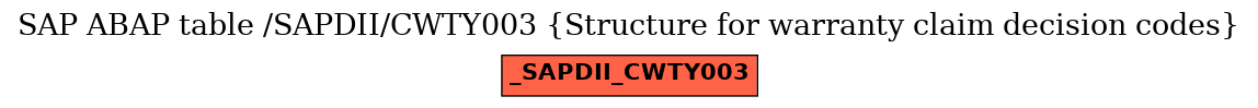 E-R Diagram for table /SAPDII/CWTY003 (Structure for warranty claim decision codes)