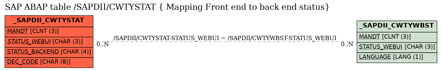 E-R Diagram for table /SAPDII/CWTYSTAT ( Mapping Front end to back end status)