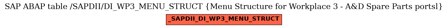 E-R Diagram for table /SAPDII/DI_WP3_MENU_STRUCT (Menu Structure for Workplace 3 - A&D Spare Parts portsl)