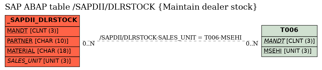 E-R Diagram for table /SAPDII/DLRSTOCK (Maintain dealer stock)