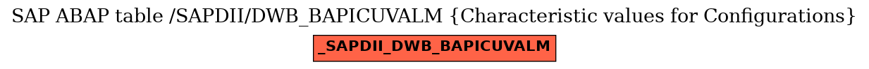 E-R Diagram for table /SAPDII/DWB_BAPICUVALM (Characteristic values for Configurations)