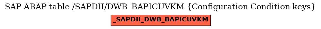 E-R Diagram for table /SAPDII/DWB_BAPICUVKM (Configuration Condition keys)