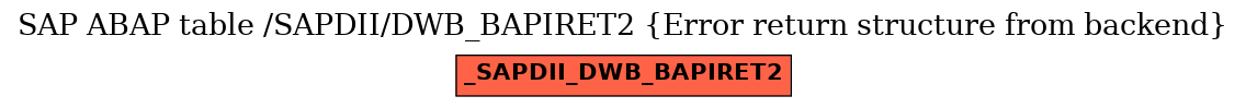 E-R Diagram for table /SAPDII/DWB_BAPIRET2 (Error return structure from backend)