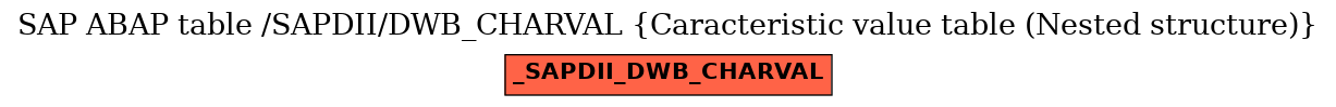 E-R Diagram for table /SAPDII/DWB_CHARVAL (Caracteristic value table (Nested structure))