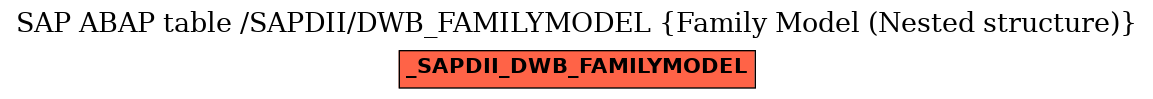 E-R Diagram for table /SAPDII/DWB_FAMILYMODEL (Family Model (Nested structure))