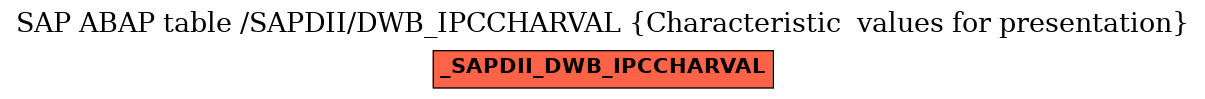 E-R Diagram for table /SAPDII/DWB_IPCCHARVAL (Characteristic  values for presentation)