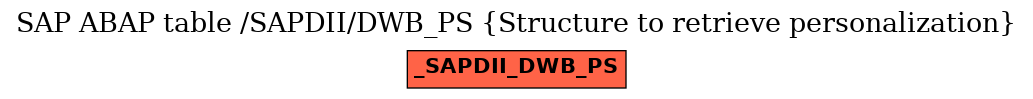 E-R Diagram for table /SAPDII/DWB_PS (Structure to retrieve personalization)