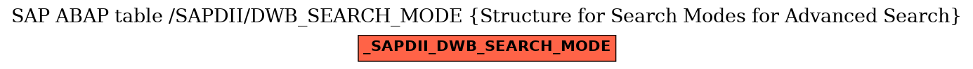 E-R Diagram for table /SAPDII/DWB_SEARCH_MODE (Structure for Search Modes for Advanced Search)