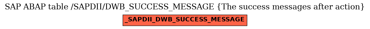 E-R Diagram for table /SAPDII/DWB_SUCCESS_MESSAGE (The success messages after action)