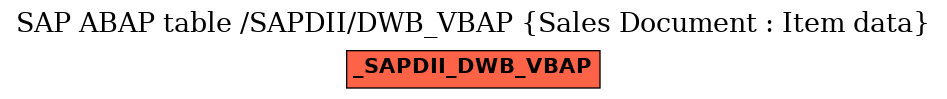 E-R Diagram for table /SAPDII/DWB_VBAP (Sales Document : Item data)