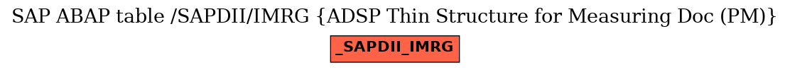 E-R Diagram for table /SAPDII/IMRG (ADSP Thin Structure for Measuring Doc (PM))