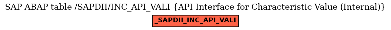 E-R Diagram for table /SAPDII/INC_API_VALI (API Interface for Characteristic Value (Internal))