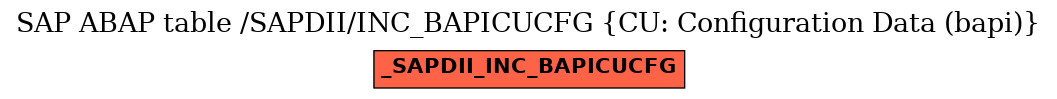 E-R Diagram for table /SAPDII/INC_BAPICUCFG (CU: Configuration Data (bapi))