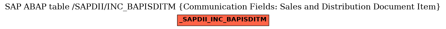 E-R Diagram for table /SAPDII/INC_BAPISDITM (Communication Fields: Sales and Distribution Document Item)