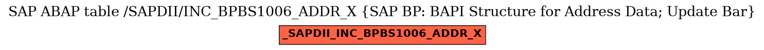 E-R Diagram for table /SAPDII/INC_BPBS1006_ADDR_X (SAP BP: BAPI Structure for Address Data; Update Bar)