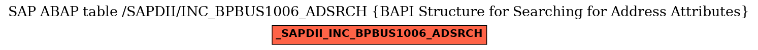 E-R Diagram for table /SAPDII/INC_BPBUS1006_ADSRCH (BAPI Structure for Searching for Address Attributes)