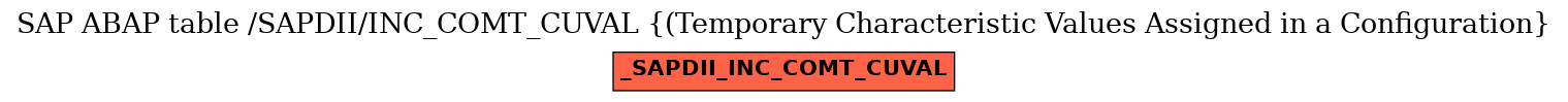 E-R Diagram for table /SAPDII/INC_COMT_CUVAL ((Temporary Characteristic Values Assigned in a Configuration)