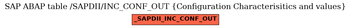 E-R Diagram for table /SAPDII/INC_CONF_OUT (Configuration Characterisitics and values)