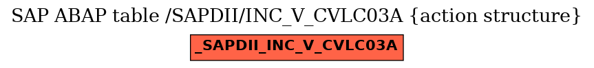 E-R Diagram for table /SAPDII/INC_V_CVLC03A (action structure)