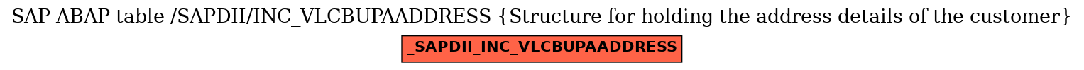 E-R Diagram for table /SAPDII/INC_VLCBUPAADDRESS (Structure for holding the address details of the customer)