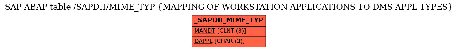 E-R Diagram for table /SAPDII/MIME_TYP (MAPPING OF WORKSTATION APPLICATIONS TO DMS APPL TYPES)
